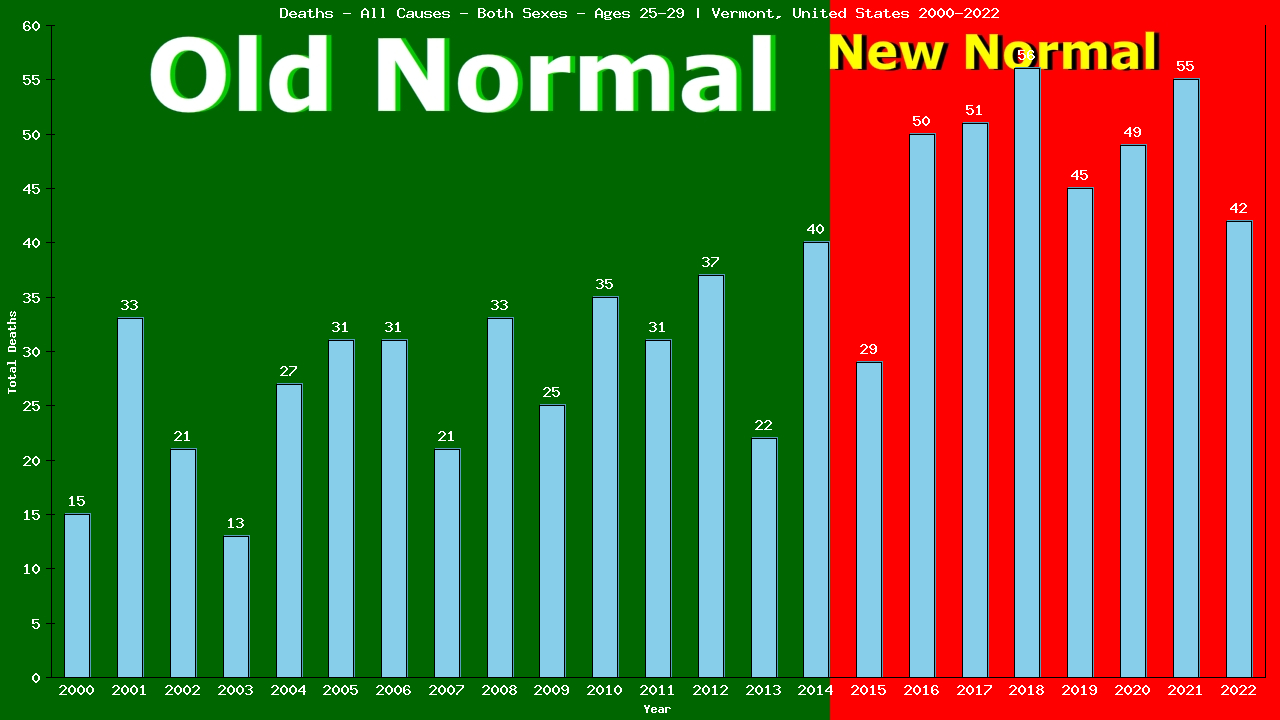 Graph showing Deaths - All Causes - Male - Aged 25-29 | Vermont, United-states